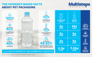 Compare PET packaging sustainability