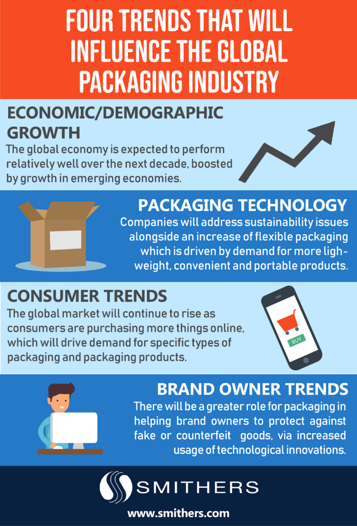 The Future of Packaging : Four Key Trends